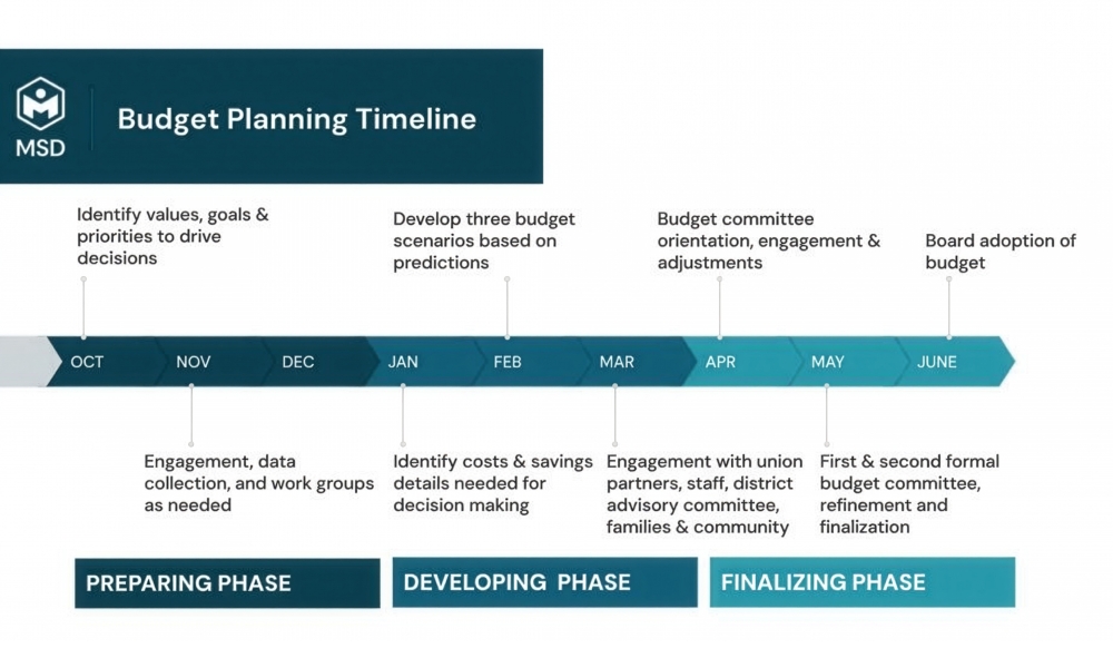 Budget Timeline Mcminnville School District