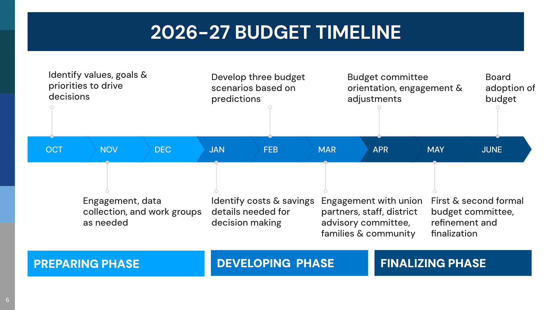 Budget Timeline